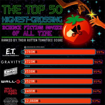 These Sci-Films Have the Highest Rotten Tomatoes Scores
