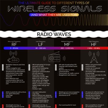Learn About Wireless Waves with New Graphic