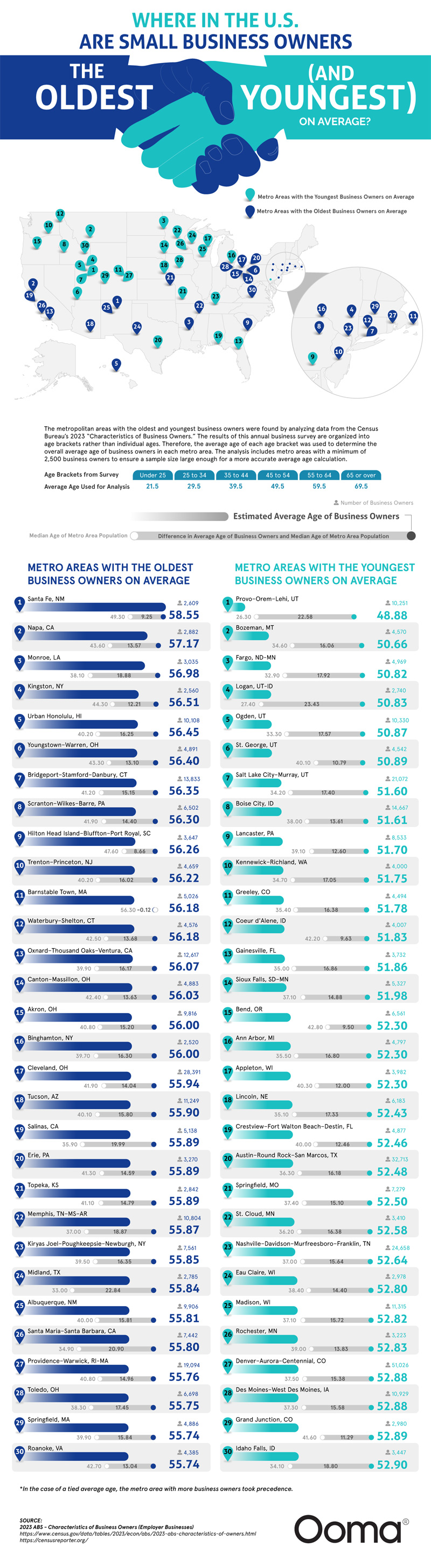 Study Shows Most Common Ages for Business Ownership