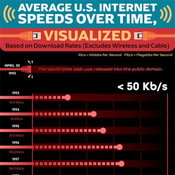 Timeline Charts Increasing Internet Speeds Over Decades