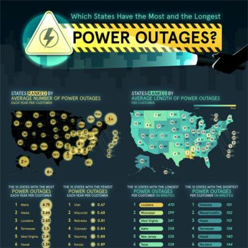 Study Shows That One State Has the Longest Power Outages