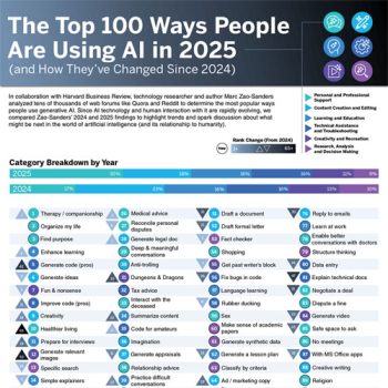 Find Out the Ways People Are Using AI