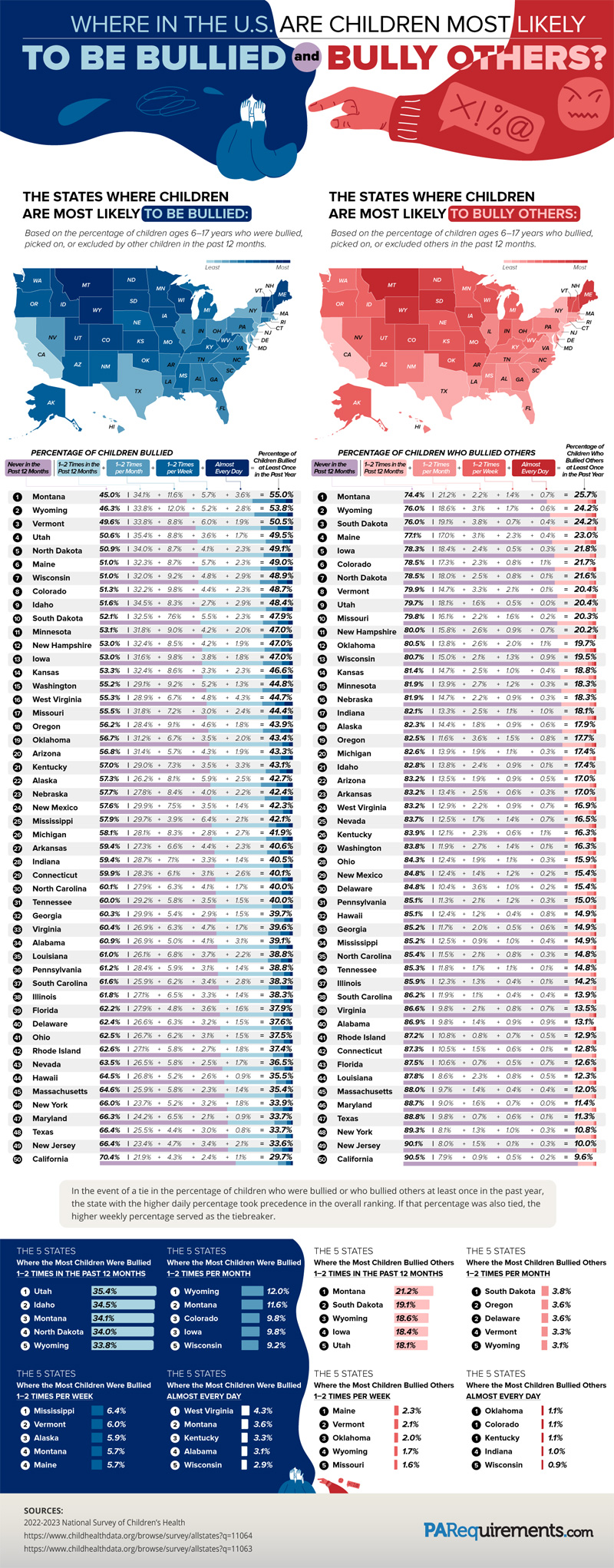 Where Are Children Bullied the Most?