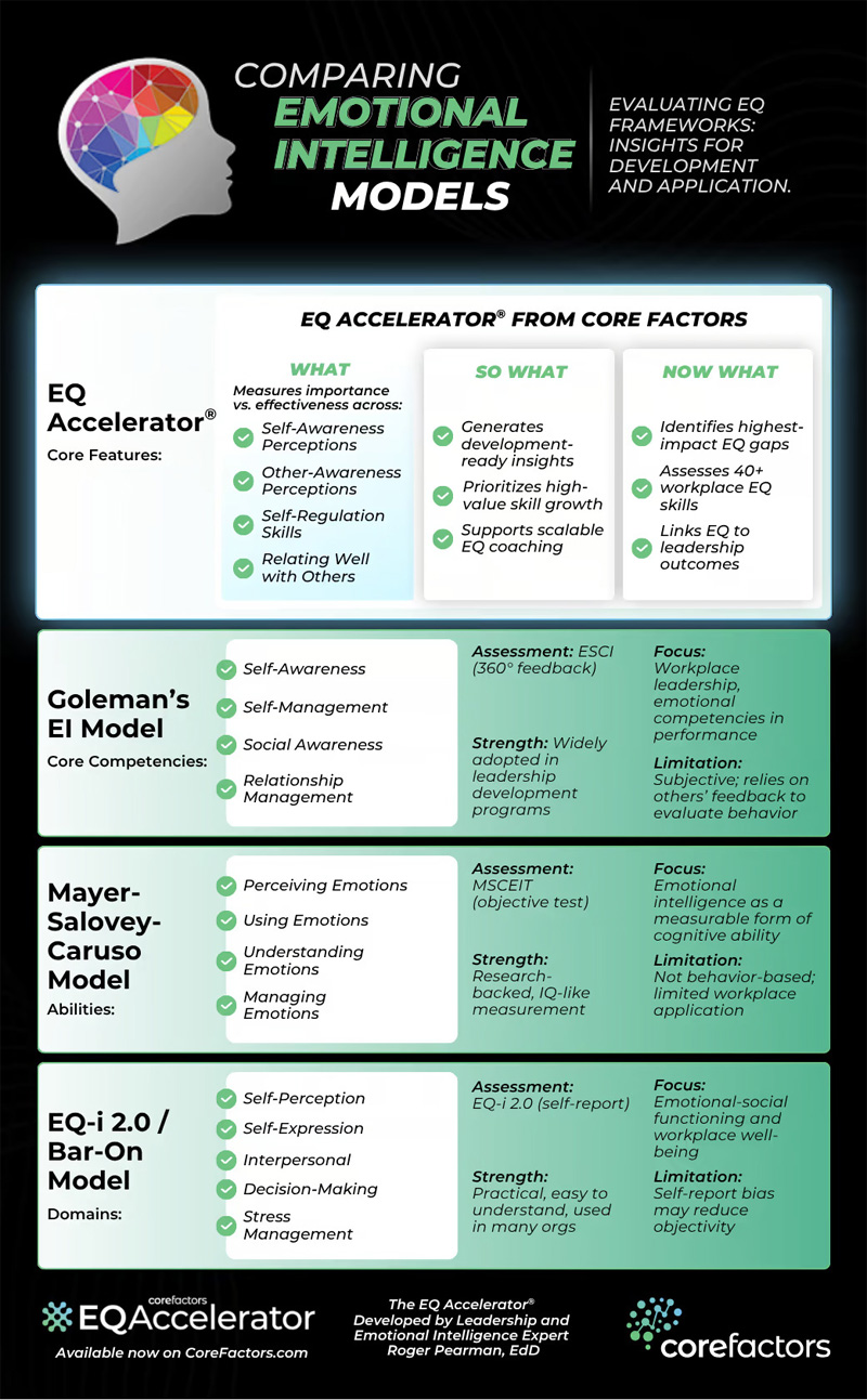 Comparing Emotional Intelligence Models