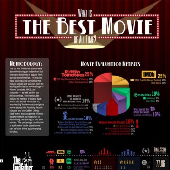 The Best Films of All Time