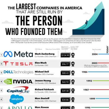 The Top Founders Who Still Lead Their Companies