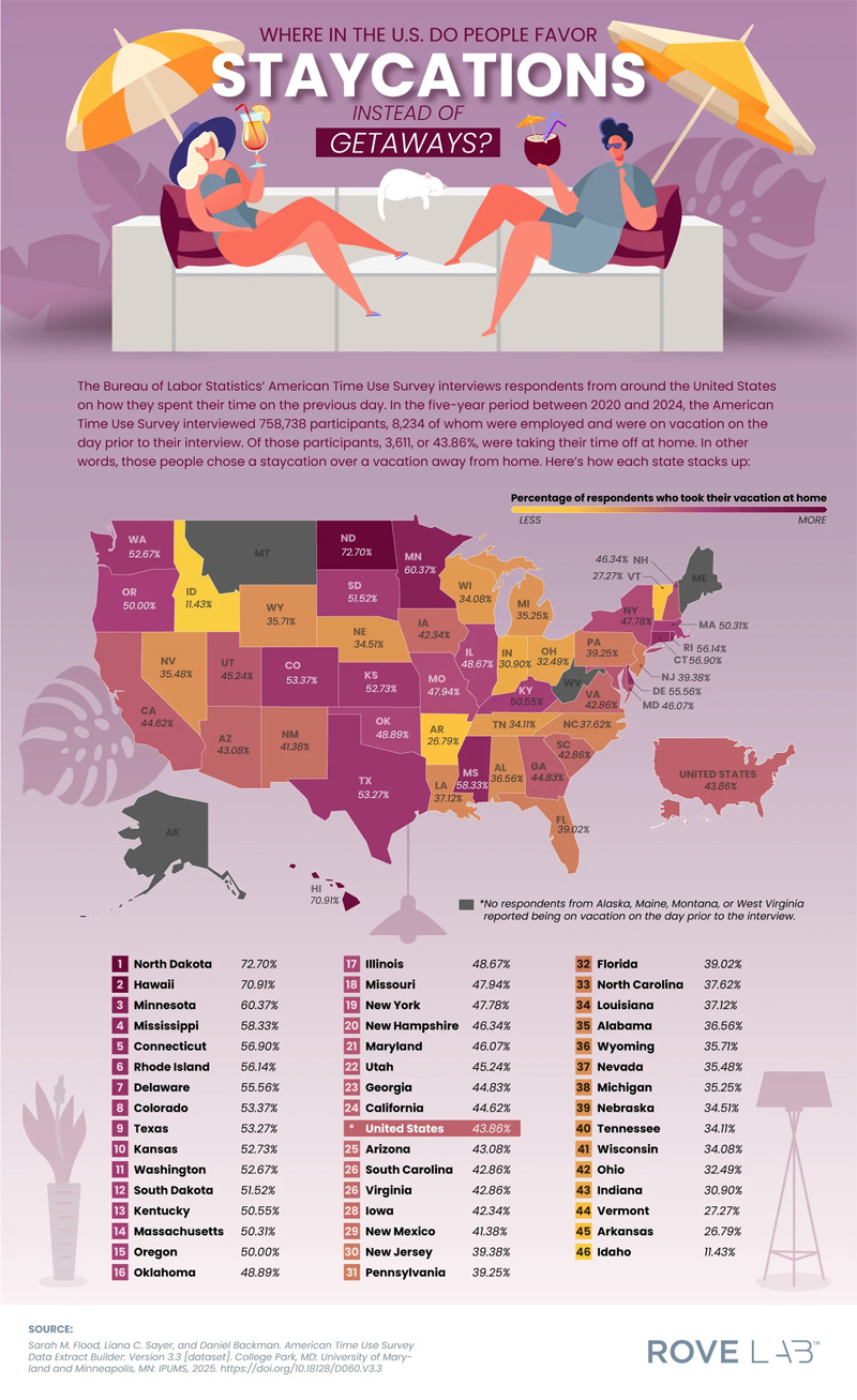 Where Do Americans Take Staycations Over Getaways?
