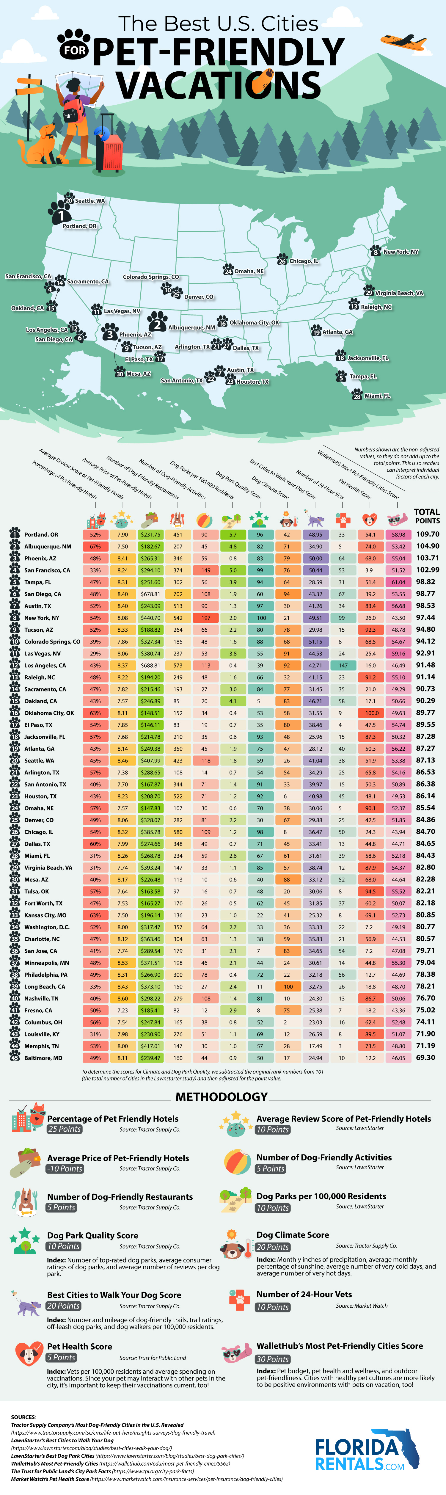 Ranking American Cities by Pet-Friendliness