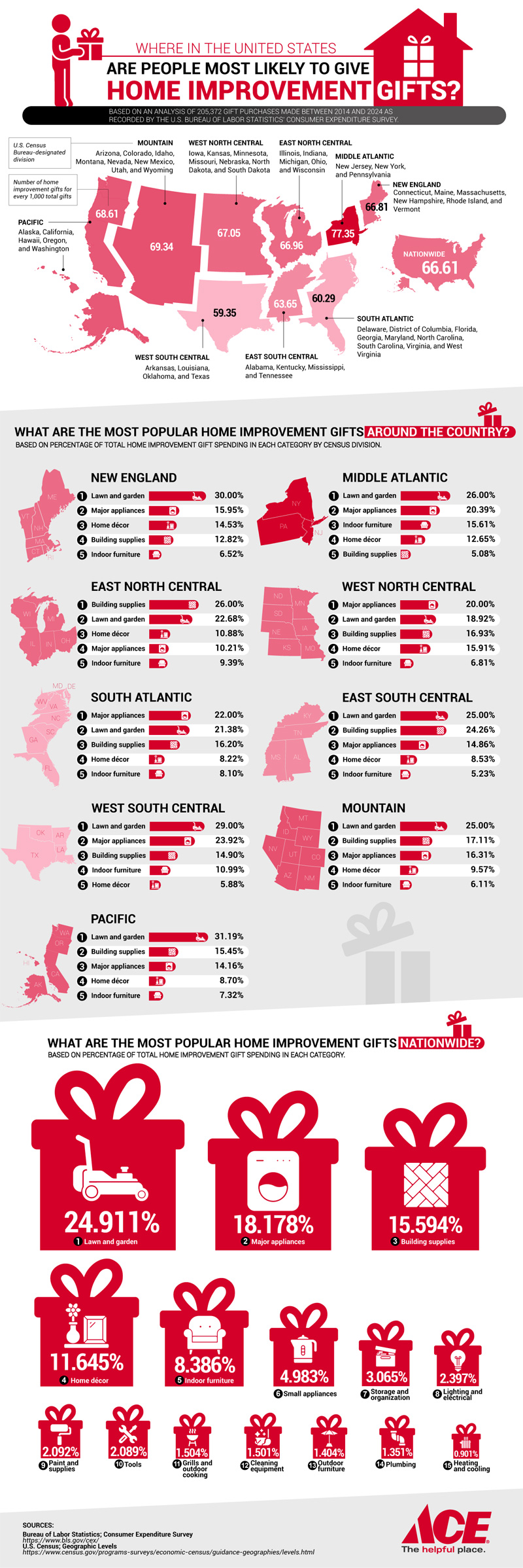 Study Examines Home Improvement Holiday Gifts