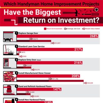 These Home Improvements Have the Best ROI