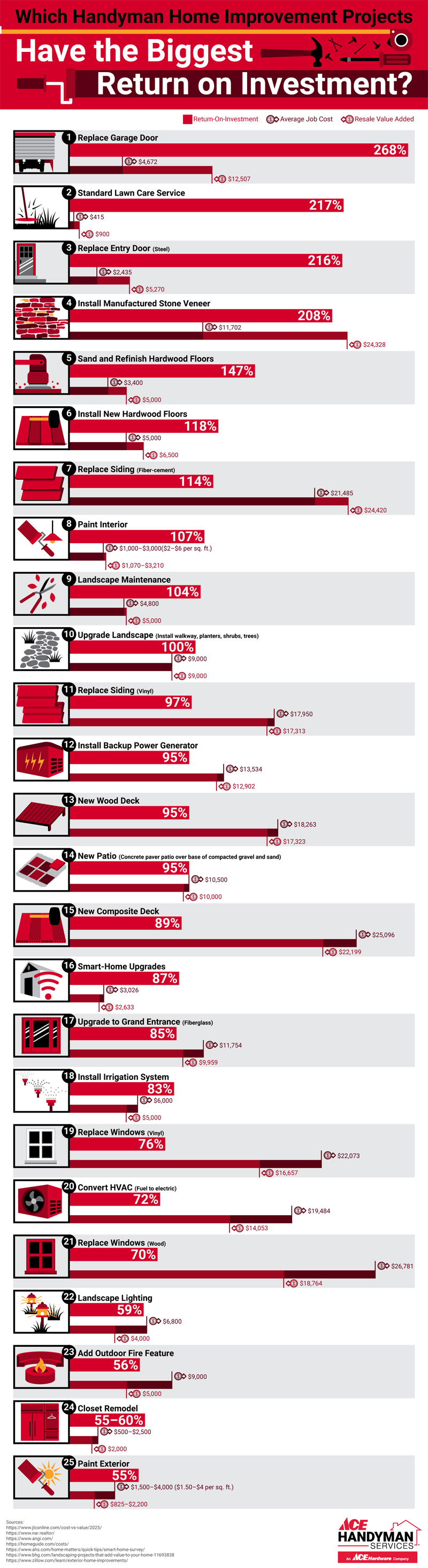 These Home Improvements Have the Best ROI