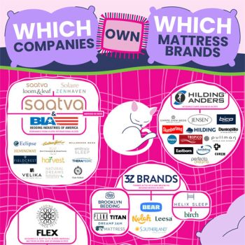 Graphic Links Mattress Brands to a Few Corporate Owners
