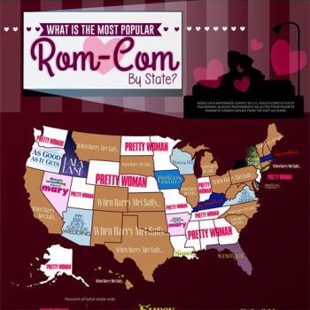 America’s Favorite Rom-Coms Revealed
