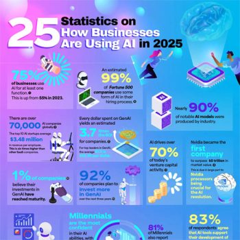 These Statistics Show AI’s Influence on the Business World