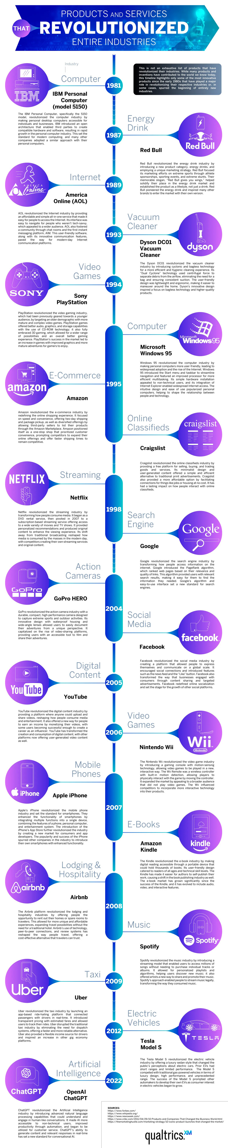 Timeline Shows How Products Can Change Industries