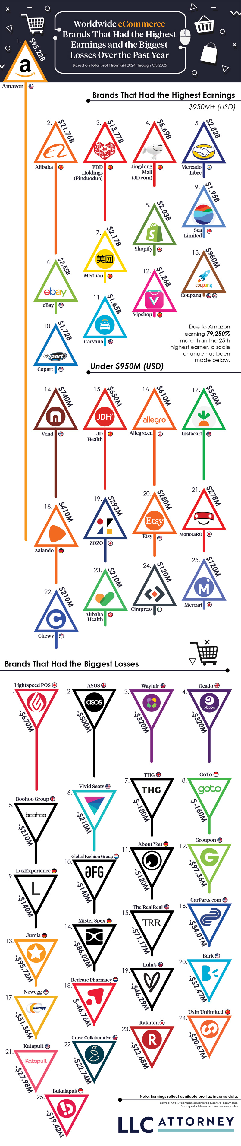 Graphic Shows the State of E-Commerce Brands with 2025 Earnings and Losses
