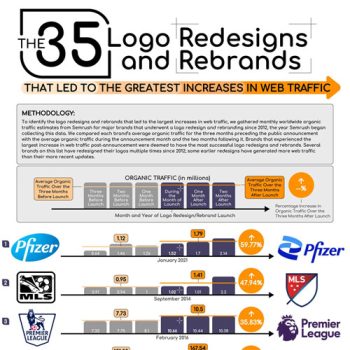Which Logo Redesigns Were Most Successful?