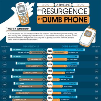 Graphic Shows Demand for Dumb Phones