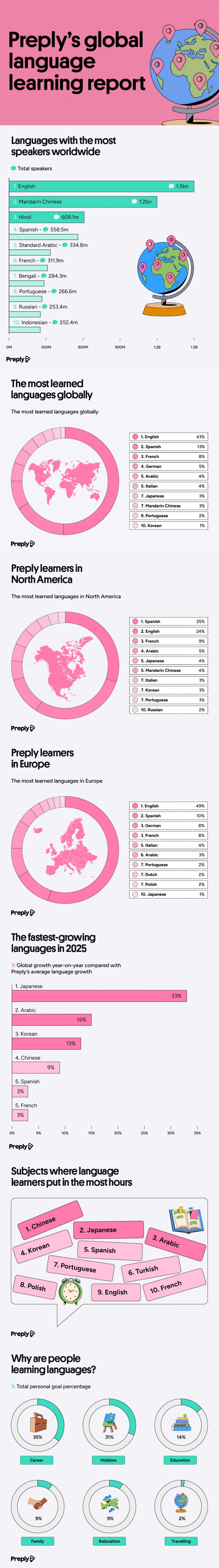 Survey Gives Many Reasons to Learn a Language