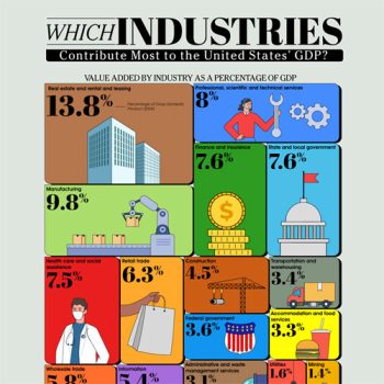 Graphic Shows Biggest Industries in America