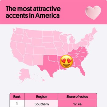 Study Names the Most Attractive American Accent