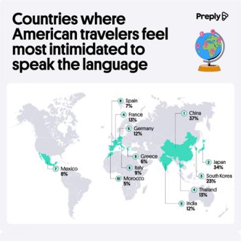 Study Shows How Americans Feel About Language Learning and Travel