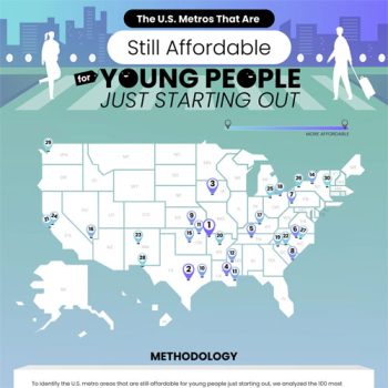 These are the Most Affordable Cities for 20-Somethings